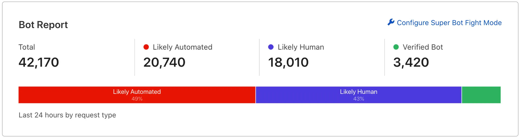 Example traffic distribution as part of a bot report